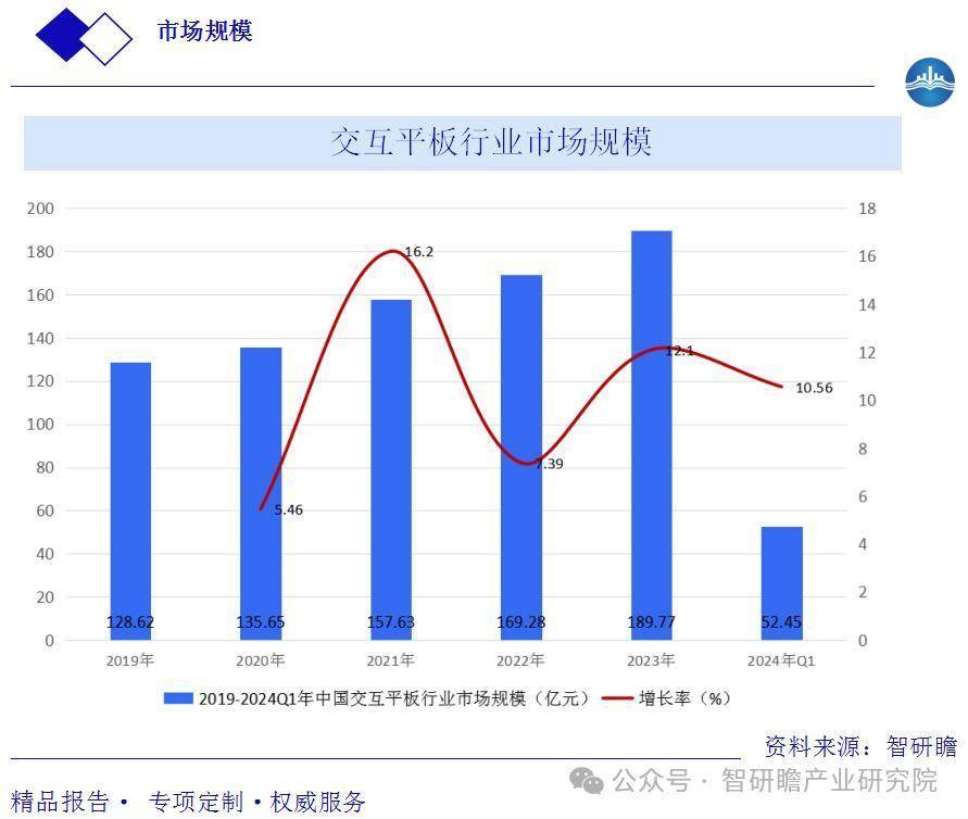 行业市场发展现状及投资规划建议报告尊龙凯时新版APP中国智能交互平板