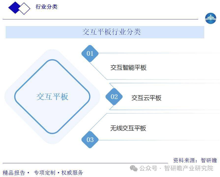 行业市场发展现状及投资规划建议报告尊龙凯时新版APP中国智能交互平板(图3)