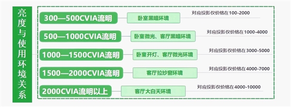 仪怎么选 亲测分享 这两款可闭眼入尊龙凯时网2025年618卧室投影(图7)