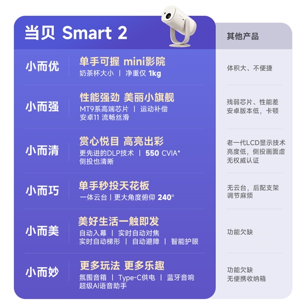 投影仪选购推荐 当贝Smart2高性价比首选尊龙凯时ag旗舰厅网站2025年双11千元(图2)